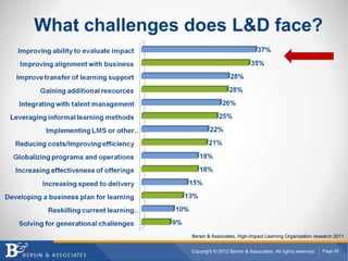 What challenges does L&D face?




                Bersin & Associates, High-Impact Learning Organization research 2011


                Copyright © 2012 Bersin & Associates. All rights reserved.   Page 26
 