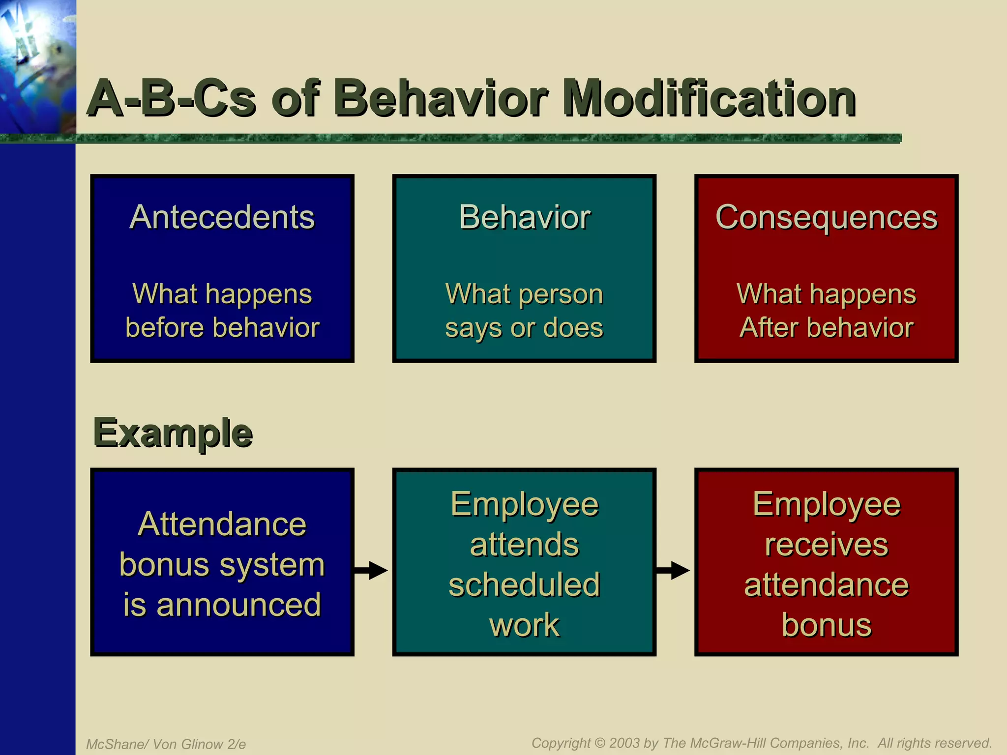 A-B-Cs of Behavior Modification
Antecedents

Behavior

Consequences

What happens
before behavior

What person
says or does

What happens
After behavior

Employee
attends
scheduled
work

Employee
receives
attendance
bonus

Example
Attendance
bonus system
is announced

McShane/ Von Glinow 2/e

Copyright © 2003 by The McGraw-Hill Companies, Inc. All rights reserved.

 