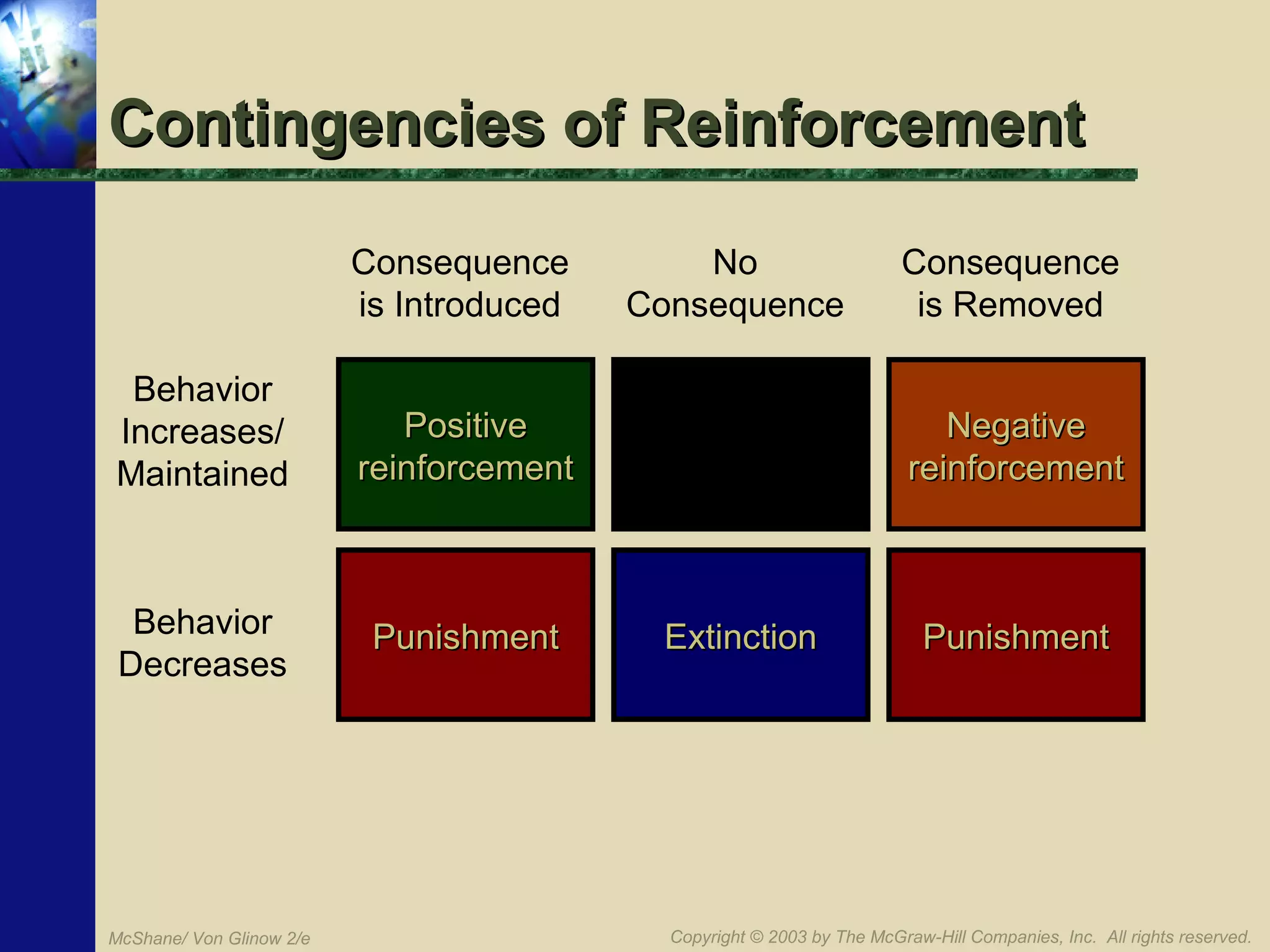 Contingencies of Reinforcement
Consequence
is Introduced
Behavior
Increases/
Maintained

Positive
reinforcement

Behavior
Decreases

Punishment

No
Consequence

McShane/ Von Glinow 2/e

Consequence
is Removed
Negative
reinforcement

Extinction

Punishment

Copyright © 2003 by The McGraw-Hill Companies, Inc. All rights reserved.

 