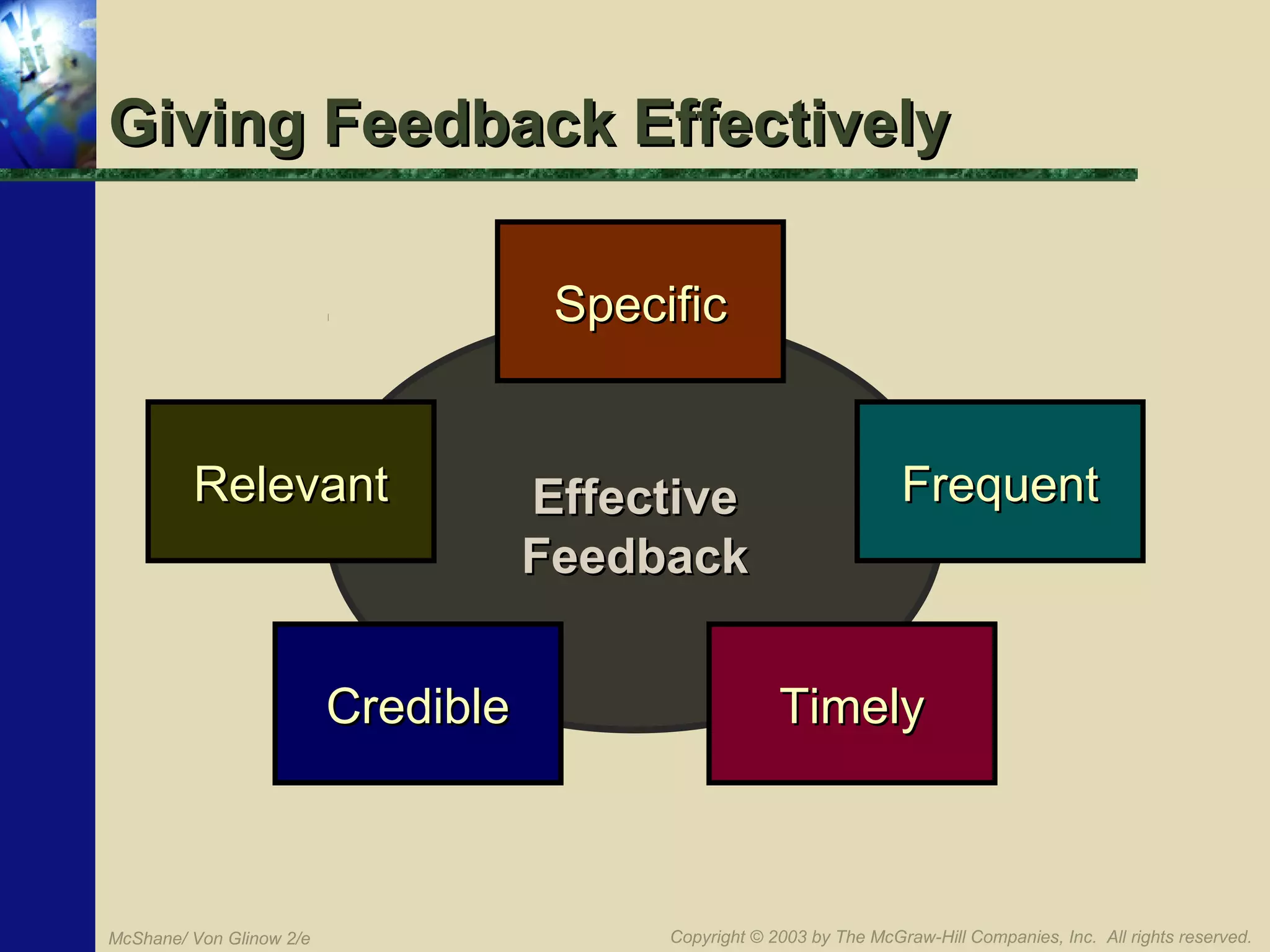 Giving Feedback Effectively
Specific
Relevant

Credible

McShane/ Von Glinow 2/e

Effective
Feedback

Frequent

Timely

Copyright © 2003 by The McGraw-Hill Companies, Inc. All rights reserved.

 