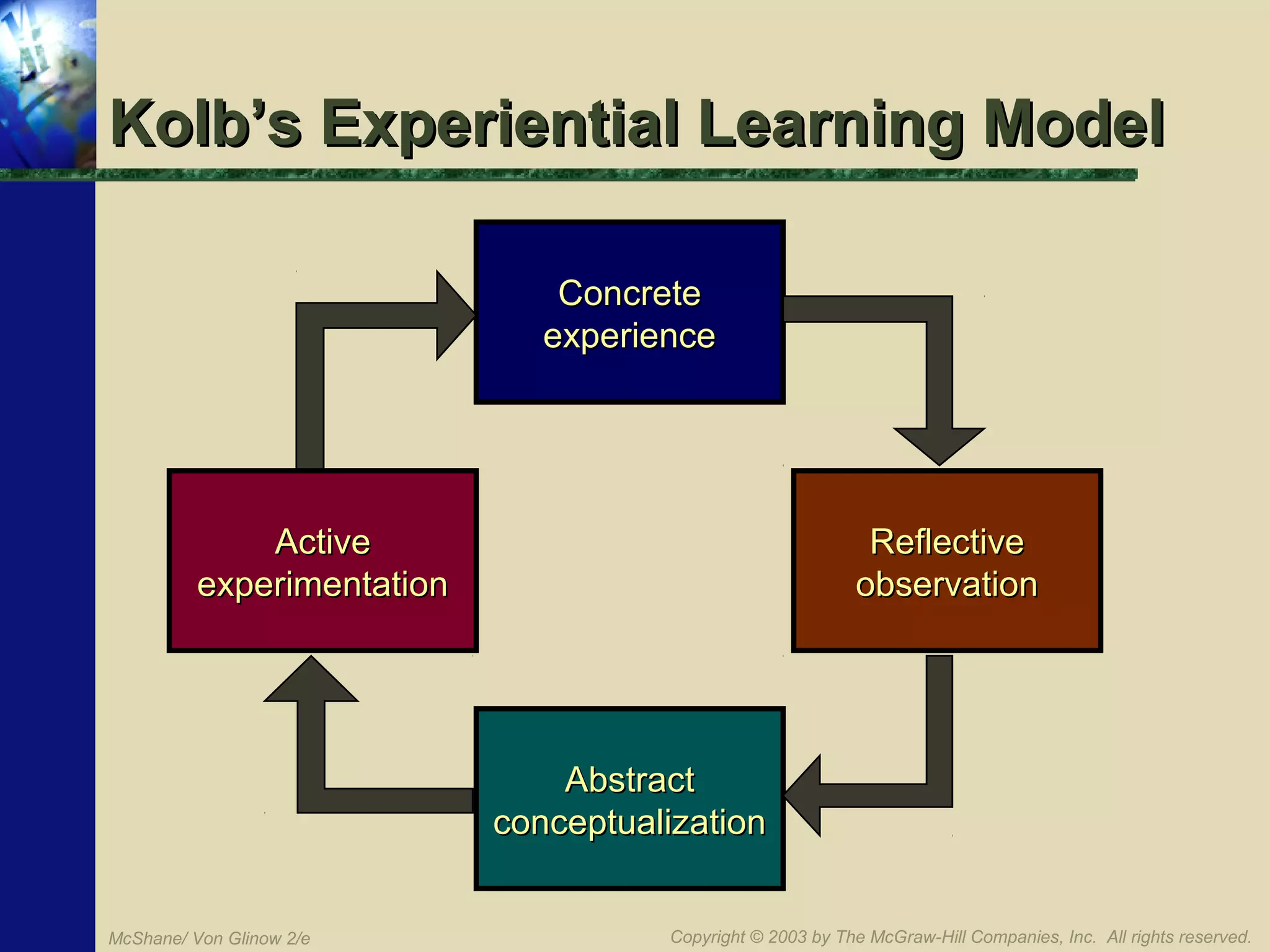 Kolb’s Experiential Learning Model
Concrete
experience

Active
experimentation

Reflective
observation

Abstract
conceptualization
McShane/ Von Glinow 2/e

Copyright © 2003 by The McGraw-Hill Companies, Inc. All rights reserved.

 