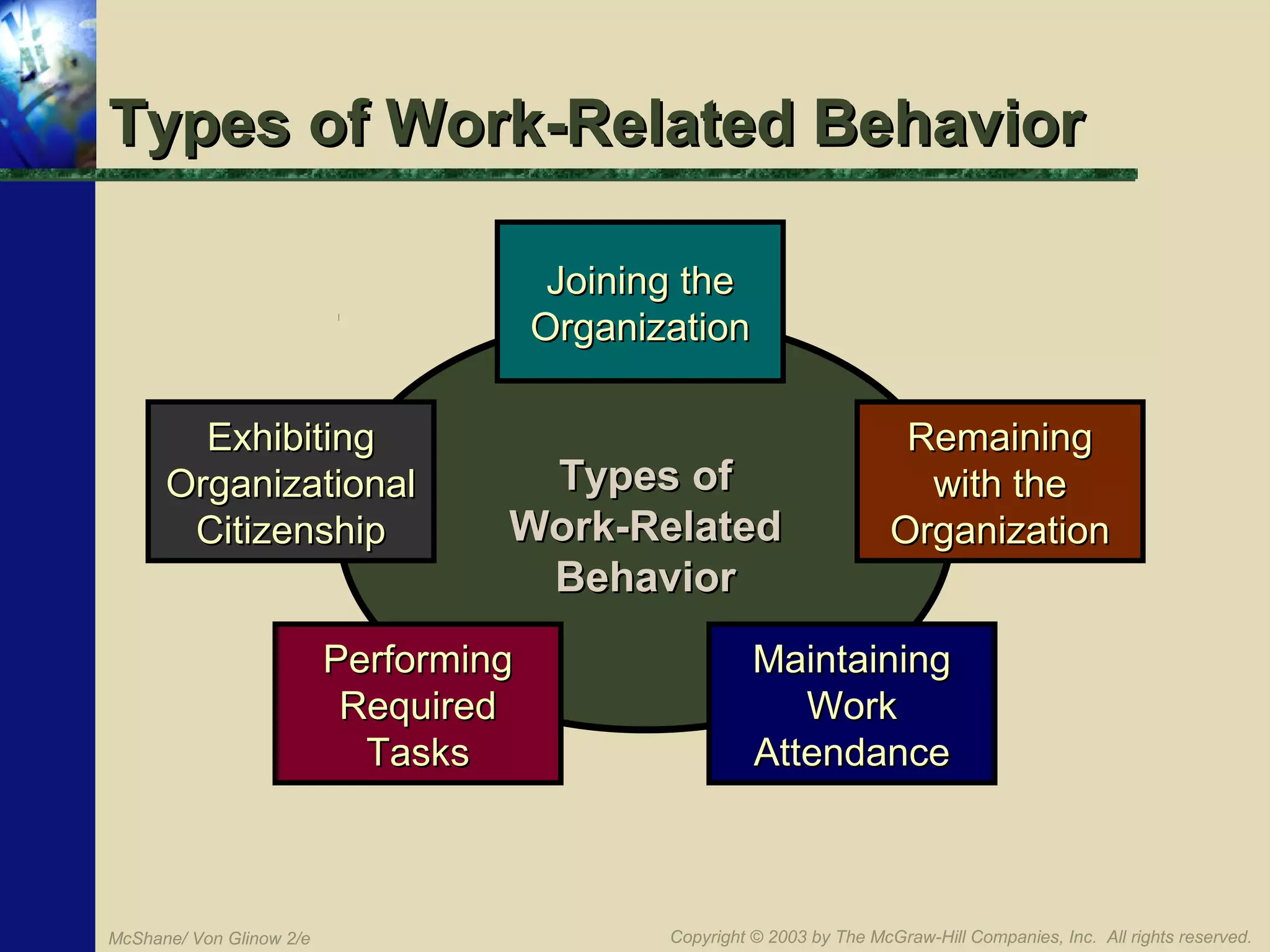Types of Work-Related Behavior
Joining the
Organization
Exhibiting
Organizational
Citizenship

Types of
Work-Related
Behavior

Performing
Required
Tasks

McShane/ Von Glinow 2/e

Remaining
with the
Organization

Maintaining
Work
Attendance

Copyright © 2003 by The McGraw-Hill Companies, Inc. All rights reserved.

 