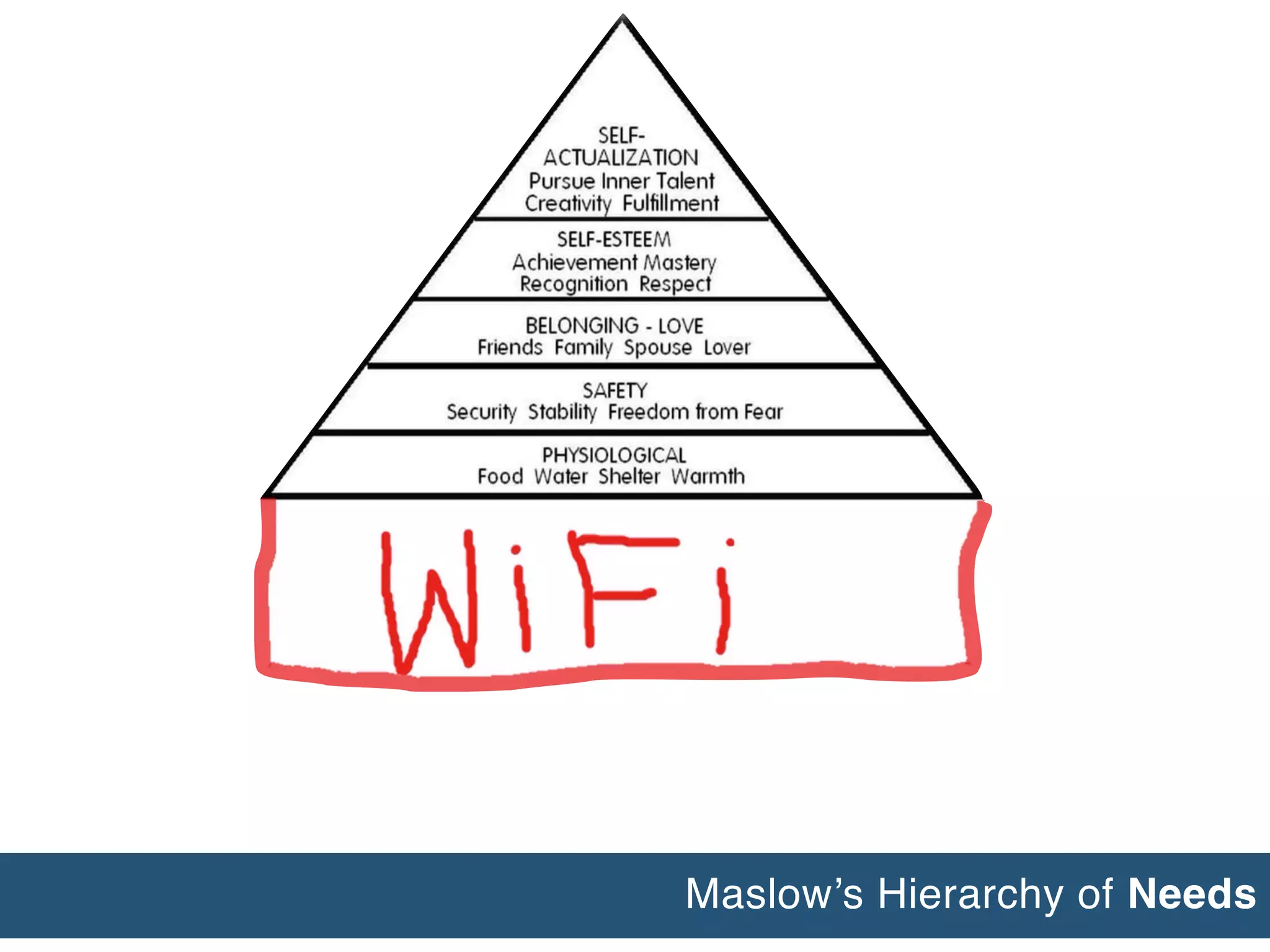 Maslow’s Hierarchy of Needs
 