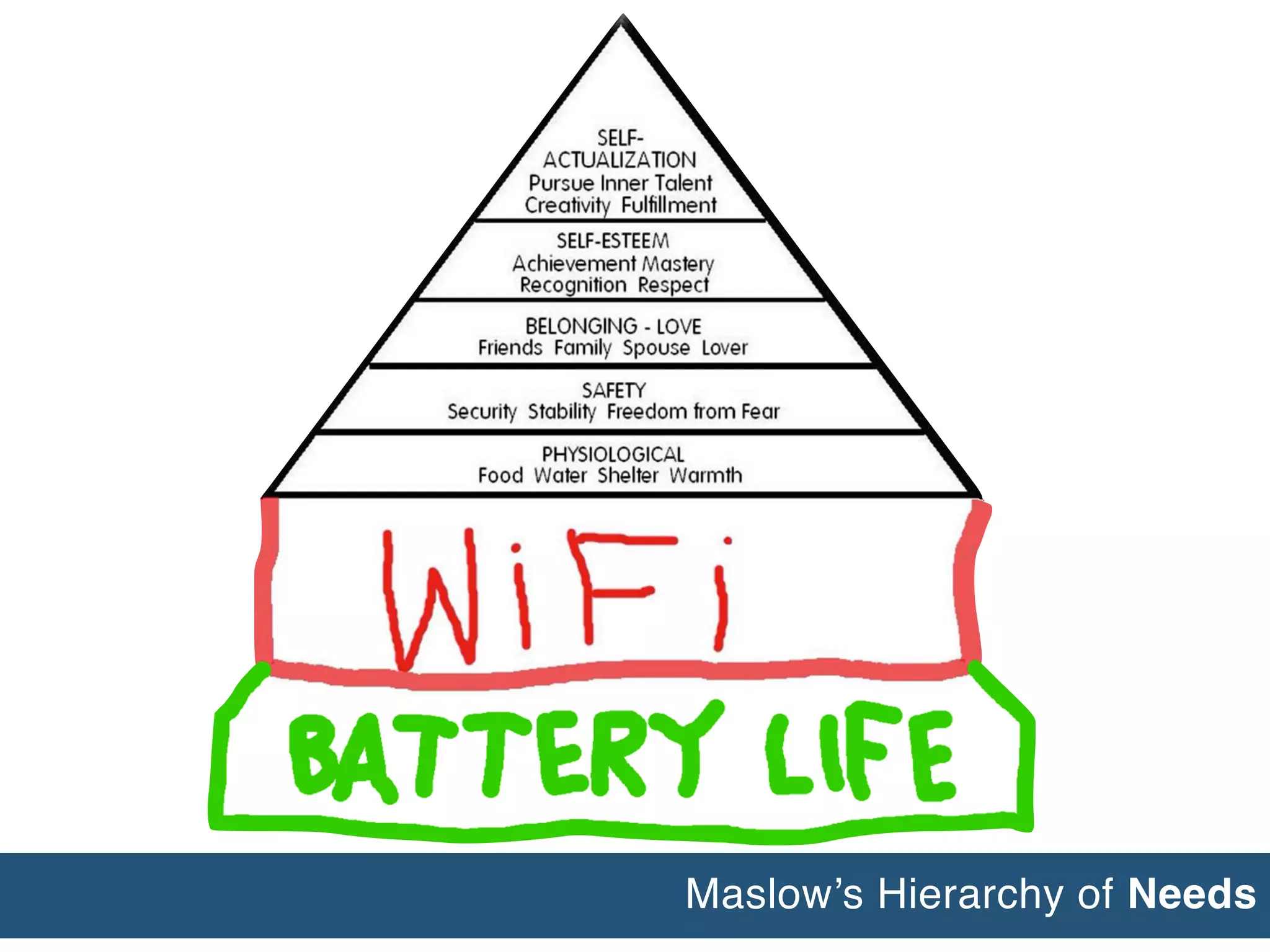 Maslow’s Hierarchy of Needs
 