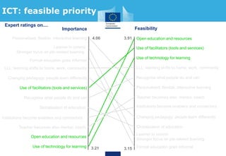 ICT: feasible priority
Personalised, flexible, interactive learning
Personalised, flexible, interactive learning
Learner in control
Stronger focus on job-related learning
Learner in control
Stronger focus on job-related learning
Formal education goes informal
Formal education goes informal
LLL: learning shifts to home, work, community LLL: learning shifts to home, work, community
Changing pedagogy: people learn differently
Changing pedagogy: people learn differently
Use of facilitators (tools and services)
Use of facilitators (tools and services)
Recognise what people do and can
Recognise what people do and can
Globalisation of education
Globalisation of education
Institutions become enablers and connectors
Teacher becomes also mentor, coach
Institutions become enablers and connectors
Teacher becomes also mentor, coach
Open education and resources
Use of technology for learning
Open education and resources
Use of technology for learning
4.06
3.21 3.15
3.91
Importance Feasibility
Expert ratings on....
 