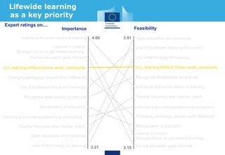 Lifewide learning
as a key priority
Individual & social nature of learning
Individual and social nature of learning
Learner in control
Stronger focus on job-related learning
Learner in control
Stronger focus on job-related learning
Formal education goes informal
Formal education goes informal
LLL: learning shifts to home, work, community LLL: learning shifts to home, work, community
Changing pedagogy: people learn differently
Changing pedagogy: people learn differently
Use of facilitators (tools and services)
Use of facilitators (tools and services)
Recognise what people do and can
Recognise what people do and can
Globalisation of education
Globalisation of education
Institutions become enablers and connectors
Teacher becomes also mentor, coach
Institutions become enablers and connectors
Teacher becomes also mentor, coach
Open education and resources
Use of technology for learning
Open education and resources
Use of technology for learning
4.06
3.21 3.15
3.91
Importance Feasibility
Expert ratings on....
 
