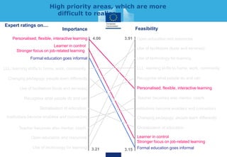 High priority areas, which are more
difficult to realise
Personalised, flexible, interactive learning
Personalised, flexible, interactive learning
Learner in control
Stronger focus on job-related learning
Learner in control
Stronger focus on job-related learning
Formal education goes informal
Formal education goes informal
LLL: learning shifts to home, work, community LLL: learning shifts to home, work, community
Changing pedagogy: people learn differently
Changing pedagogy: people learn differently
Use of facilitators (tools and services)
Use of facilitators (tools and services)
Recognise what people do and can
Recognise what people do and can
Globalisation of education
Globalisation of education
Institutions become enablers and connectors
Teacher becomes also mentor, coach
Institutions become enablers and connectors
Teacher becomes also mentor, coach
Open education and resources
Use of technology for learning
Open education and resources
Use of technology for learning
4.06
3.21 3.15
3.91
Importance Feasibility
Expert ratings on....
 