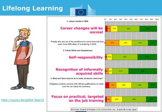http://youtu.be/gSkX-5psr3I
4%
0%
1%
1%
7%
3%
7%
27%
3%
6%
14%
9%
13%
25%
10%
8%
30%
22%
42%
31%
49%
31%
32%
46%
34%
17%
37%
55%
17%
21%
0% 10% 20% 30% 40% 50% 60% 70% 80% 90% 100%
In 2025, it will be common for citizens to change their
professional profiles completely, even repeatedly, over the
course of their life.
People who are out of the workforce for some time will face
even more difficulties of re-entering in 2025.
In 2025 people will need to become increasingly self-
responsible for their own qualifications.
Skills and competences obtained in non-formal ways need to
be better recognised and accepted as formal qualification
criteria.
Obligatory (online) courses with official qualifications to make
sure he can setup his business.
Practical skill training without degrees or qualifications, e.g. on
the job training combined with a variety of autodidactic training
programs simulating real job situations.
strongly disagree disagree not inclined either way agree strongly agree
1. Labour market in 2025
2. Future Skills and Competences
3. What will Sven need to do to make his dream come true?
Career changes will be
normal
Self-responsibility
Recognition of informally
acquired skills
Focus on practical, targeted
on the job training
Lifelong Learning
 