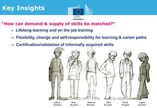 16 years 8 years 14 years 23 years 42 years 59 years 55 years 75 years 32 years
"How can demand & supply of skills be matched?"
 Lifelong learning and on the job training
 Flexibility, change and self-responsibility for learning & career paths
 Certification/validation of informally acquired skills
Key Insights
 