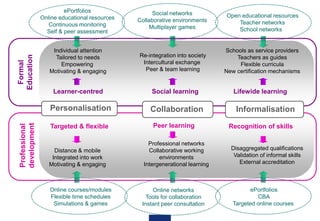 Targeted & flexible Peer learning Recognition of skills
Professional
development
Distance & mobile
Integrated into work
Motivating & engaging
Online courses/modules
Flexible time schedules
Simulations & games
Professional networks
Collaborative working
environments
Intergenerational learning
Online networks
Tools for collaboration
Instant peer consultation
ePortfolios
CBA
Targeted online courses
Disaggregated qualifications
Validation of informal skills
External accreditation
Learner-centred Social learning Lifewide learning
Formal
Education
Individual attention
Tailored to needs
Empowering
Motivating & engaging
Re-integration into society
Intercultural exchange
Peer & team learning
Schools as service providers
Teachers as guides
Flexible curricula
New certification mechanisms
ePortfolios
Online educational resources
Continuous monitoring
Self & peer assessment
Social networks
Collaborative environments
Multiplayer games
Open educational resources
Teacher networks
School networks
Personalisation Collaboration Informalisation
 