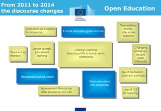 Lerner control:
job-related
learning
Teachers as
mentors
Personalised,
flexible,
interactive
learning
Formal education goes informal
Lifelong Learning:
learning shifts to home, work,
community
Changing
pedagogy:
people
learn
differently
Use of facilitators
(tools and services)
Assessment: Recognise
what people do and can
Globalisation of education
Institutions as enablers
& connectors
Open education
and resources
Use of ICT
for learning
From 2011 to 2014
the discourse changes
Personalised,
flexible,
interactive
learning
Lerner control:
job-related
learning
Open Education
 