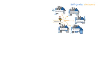 Self-guided discovery
 