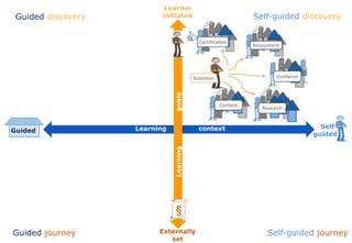 Learner
initiated
Externally
set
Learning contextGuided
Learninggoals
§
Self-
guided
Guided discovery Self-guided discovery
Guided journey Self-guided journey
 