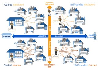 Learner
initiated
Externally
set
Learning contextGuided
Learninggoals
§
Self-
guided
Guided discovery Self-guided discovery
Guided journey Self-guided journey
 