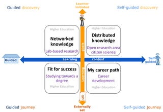 Learner
initiated
Externally
set
Learning contextGuided
Learninggoals
§
Self-
guided
Guided discovery Self-guided discovery
Guided journey Self-guided journey
Higher Education
Networked
knowledge
Lab-based research
Fit for success
Studying towards a
degree
Higher Education
My career path
Career
development
Higher Education
Higher Education
Distributed
knowledge
Open research area
citizen science
 