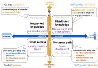 Higher Education
Networked
knowledge
Lab-based research
Fit for success
Studying towards a
degree
Higher Education
My career path
Career
development
Higher Education
Higher Education
Distributed
knowledge
Open research area
citizen science
Learner
initiated
Externally
set
Learning contextGuided
Learninggoals
§
Self-
guided
A global open research
arena enables anybody
to engage in research
Universities play a key role:
→ as research hubs
Guided discovery Self-guided discovery
Guided journey Self-guided journey
Universities play a key role:
→ As educational content
providers
→ For certification and
accreditation
Universities play a key role:
→ As professional training
providers
→ As educational content
providers
 