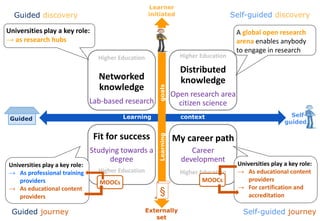 Higher Education
Networked
knowledge
Lab-based research
Fit for success
Studying towards a
degree
Higher Education
My career path
Career
development
Higher Education
Higher Education
Distributed
knowledge
Open research area
citizen science
Learner
initiated
Externally
set
Learning contextGuided
Learninggoals
§
Self-
guided
A global open research
arena enables anybody
to engage in research
Universities play a key role:
→ as research hubs
Guided discovery Self-guided discovery
Guided journey Self-guided journey
Universities play a key role:
→ As educational content
providers
→ For certification and
accreditation
Universities play a key role:
→ As professional training
providers
→ As educational content
providers
MOOCs MOOCs
 