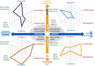 Learner
initiated
Externally
set
Learning contextGuided
Learninggoals
§
Self-
guided
Networked
knowledge
Fit for
success
Distributed
knowledge
My career
path
Certification
Assessment
OER/
OCW/
MOOCs
Open data/
publishing
Research
Guidance
Certification
Assessment
OER/
OCW/
MOOCs
Open data/
publishing
Research
Guidance
Certification
Assessment
OER/
OCW/
MOOCs
Open data/
publishing
Research
Guidance
Certification
AssessmentOER/
OCW/
MOOCs
Open data/
publishing
Research
Guidance
 