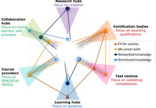 Fit for success
My career path
Networked knowledge
Distributed knowledge
Course
providers
Focus on
OER/OCW/
MOOCs
Collaboration
hubs
Focus on linking
learners with
providers
Learning hubs
Focus on guidance
Research hubs
Focus on research
Test centres
Focus on validating
competences
Certification bodies
Focus on awarding
qualifications
 