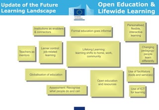 Lerner control:
job-related
learning
Teachers as
mentors
Personalised,
flexible,
interactive
learning
Formal education goes informal
Changing
pedagogy:
people
learn
differently
Use of facilitators
(tools and services)
Assessment: Recognise
what people do and can
Globalisation of education
Institutions as enablers
& connectors
Open education
and resources
Use of ICT
for learning
Update of the Future
Learning Landscape
Personalised,
flexible,
interactive
learning
Lerner control:
job-related
learning
Lifelong Learning:
learning shifts to home, work,
community
Open Education &
Lifewide Learning
 