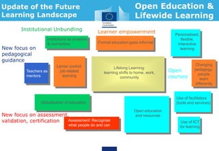 Lerner control:
job-related
learning
Teachers as
mentors
Personalised,
flexible,
interactive
learning
Formal education goes informal
Changing
pedagogy:
people
learn
differently
Use of facilitators
(tools and services)
Assessment: Recognise
what people do and can
Globalisation of education
Institutions as enablers
& connectors
Open education
and resources
Use of ICT
for learning
Update of the Future
Learning Landscape
Personalised,
flexible,
interactive
learning
Lerner control:
job-related
learning
Open
courses
Learner empowermentInstitutional Unbundling
New focus on
pedagogical
guidance
New focus on assessment,
validation, certification
Lifelong Learning:
learning shifts to home, work,
community
Open Education &
Lifewide Learning
 