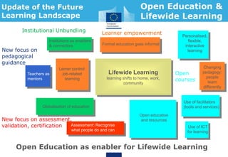 Lerner control:
job-related
learning
Teachers as
mentors
Personalised,
flexible,
interactive
learning
Formal education goes informal
Changing
pedagogy:
people
learn
differently
Use of facilitators
(tools and services)
Assessment: Recognise
what people do and can
Globalisation of education
Institutions as enablers
& connectors
Open education
and resources
Use of ICT
for learning
Update of the Future
Learning Landscape
Personalised,
flexible,
interactive
learning
Lerner control:
job-related
learning
Open Education as enabler for Lifewide Learning
Open
courses
Learner empowermentInstitutional Unbundling
New focus on
pedagogical
guidance
New focus on assessment,
validation, certification
Lifewide Learning
learning shifts to home, work,
community
Open Education &
Lifewide Learning
 