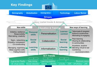 Demography Globalisation Immigration Technology
Drivers
Labour market trends & demands
Labour Market
Personalisation
Collaboration
Informalisation
Tailormade & targeted
Active & constructive
Motivating & engaging
Learner-
centred
Social
learning
Lifewide
learning
Peer-learning
Sharing & collaborating
In communities
Anywhere, anytime
Blending virtual & real
Combining
sources/providers
Initiative, resilience
Responsibility
Risk-taking, creativity
Social
skills
Learning
skills
Personal
skills
Education & Training New ways of learningNew skills
Managing, organising
Meta-cognitive skills
Failing forward
Team-, networking
Empathy, compassion
Co-constructing
ICT Trends
Social networks Games Mobiles OER
Augmented Reality Data mining
3D virtual worlds LMS
Electronic tutors
ePortfoliose-books
Learning analytics
?? ?
?
Key Findings
 