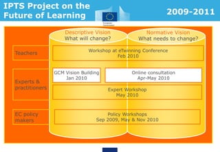 Descriptive Vision
What will change?
Normative Vision
What needs to change?
Workshop at eTwinning Conference
Feb 2010
Teachers
EC policy
makers
Experts &
practitioners
Online consultation
Apr-May 2010
Expert Workshop
May 2010
GCM Vision Building
Jan 2010
Policy Workshops
Sep 2009, May & Nov 2010
IPTS Project on the
Future of Learning 2009-2011
 