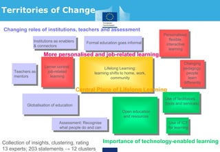 Lerner control:
job-related
learning
teachers as
mentors
Personalised,
flexible,
interactive
learning
Formal education goes informal
Lifelong Learning:
learning shifts to home, work,
community
Changing
pedagogy:
people
learn
differently
Use of facilitators
(tools and services)
Assessment: Recognise
what people do and can
Globalisation of education
Institutions as enablers
& connectors
Open education
and resources
Use of ICT
for learning
Territories of Change
Lifelong Learning:
learning shifts to home, work,
community
More personalised and job-related learning
Central Place of Lifelong Learning
Use of facilitators
(tools and services)
Open education
and resources
Use of ICT
for learning
Importance of technology-enabled learning
Changing roles of institutions, teachers and assessment
Teachers as
mentors
Formal education goes informal
Assessment: Recognise
what people do and can
Institutions as enablers
& connectors
Globalisation of education
Personalised,
flexible,
interactive
learning
Lerner control:
job-related
learning
Changing
pedagogy:
people
learn
differently
Collection of insights, clustering, rating
13 experts; 203 statements → 12 clusters
 