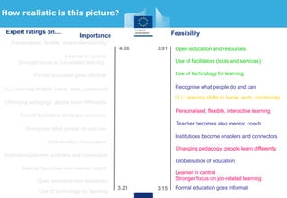 How realistic is this picture?
4.06
3.21 3.15
3.91
Importance FeasibilityExpert ratings on....
Personalised, flexible, interactive learning
Learner in control
Stronger focus on job-related learning
Formal education goes informal
Changing pedagogy: people learn differently
Use of facilitators (tools and services)
Recognise what people do and can
Globalisation of education
Institutions become enablers and connectors
Teacher becomes also mentor, coach
Open education and resources
Use of technology for learning
LLL: learning shifts to home, work, community
Personalised, flexible, interactive learning
Learner in control
Stronger focus on job-related learning
Formal education goes informal
LLL: learning shifts to home, work, community
Changing pedagogy: people learn differently
Use of facilitators (tools and services)
Recognise what people do and can
Globalisation of education
Institutions become enablers and connectors
Teacher becomes also mentor, coach
Open education and resources
Use of technology for learning
 