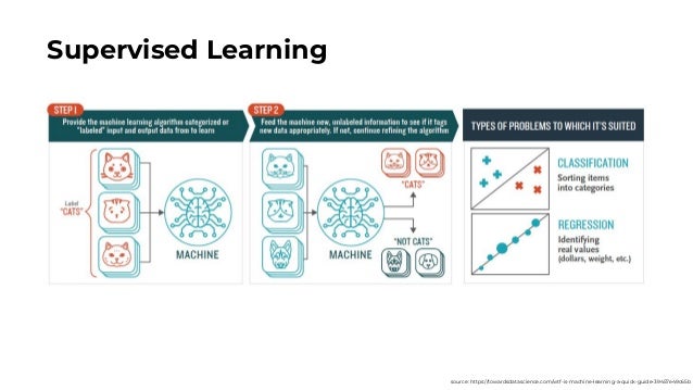 supervised learning towards data science