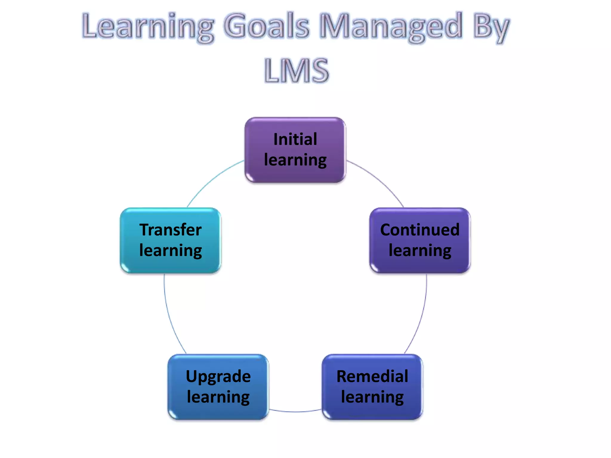 Initial
learning

Transfer
learning

Upgrade
learning

Continued
learning

Remedial
learning

 