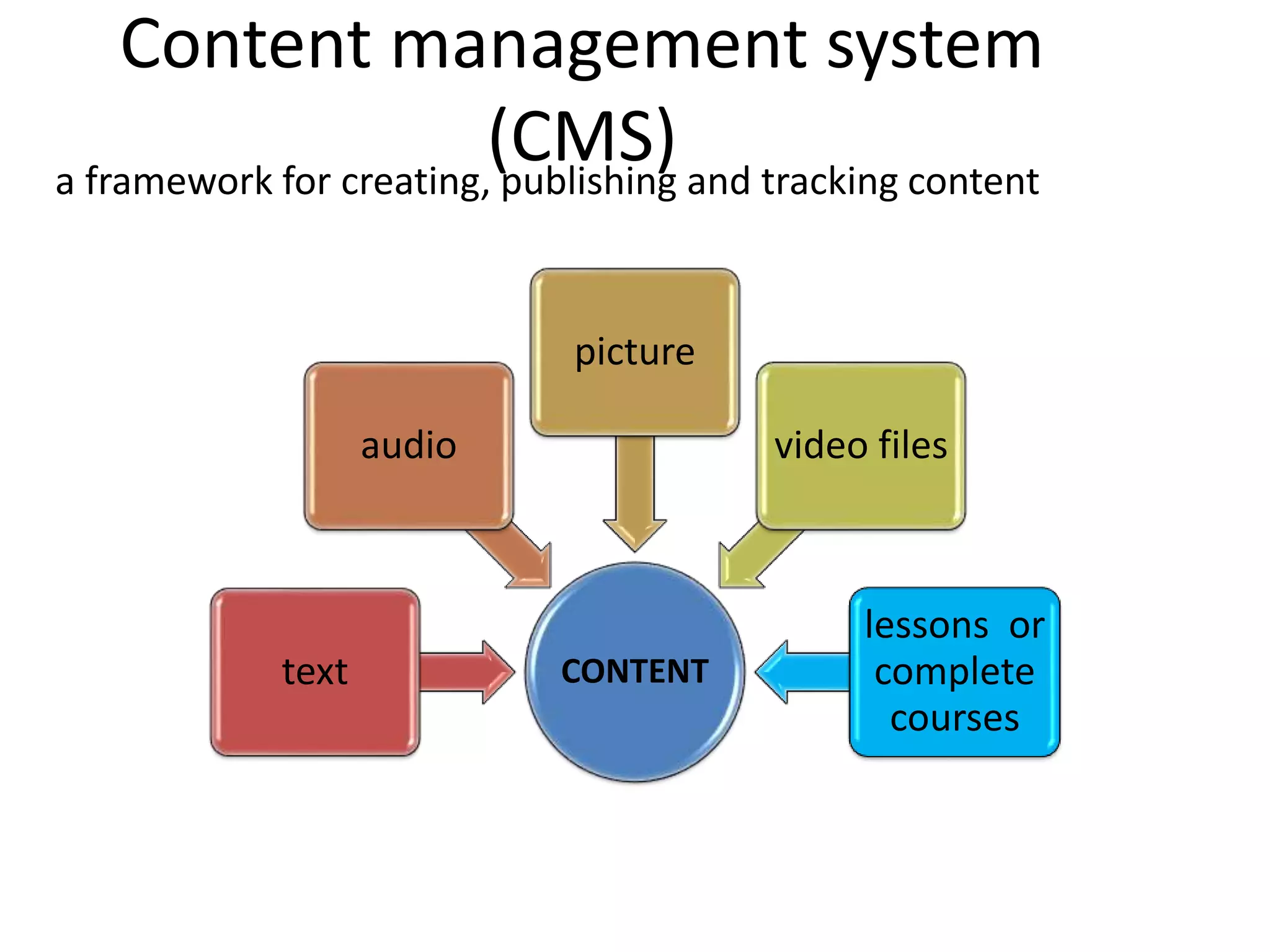 Content management system
(CMS) and tracking content
a framework for creating, publishing
picture
audio

text

video files

CONTENT

lessons or
complete
courses

 