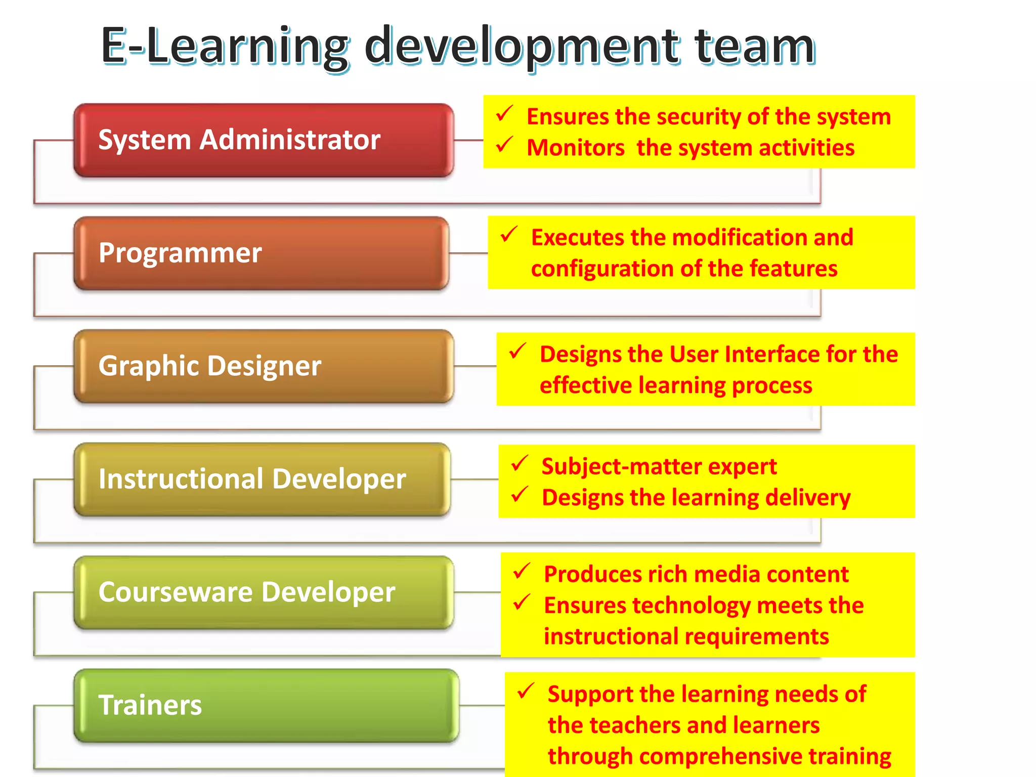 System Administrator

 Ensures the security of the system
 Monitors the system activities

Programmer

 Executes the modification and
configuration of the features

Graphic Designer

 Designs the User Interface for the
effective learning process

Instructional Developer

 Subject-matter expert
 Designs the learning delivery

Courseware Developer

 Produces rich media content
 Ensures technology meets the
instructional requirements

Trainers

 Support the learning needs of
the teachers and learners
through comprehensive training

 