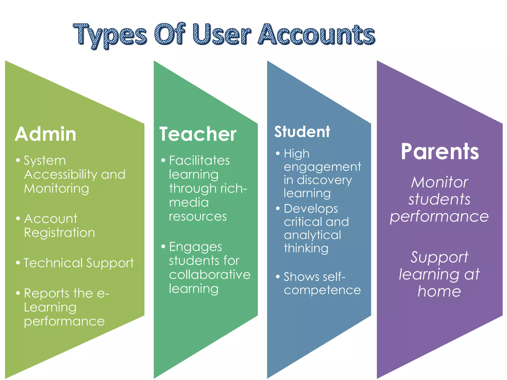 Admin

Teacher

• System
Accessibility and
Monitoring

• Facilitates
learning
through richmedia
resources

• Account
Registration
• Technical Support

• Reports the eLearning
performance

• Engages
students for
collaborative
learning

Student
• High
engagement
in discovery
learning
• Develops
critical and
analytical
thinking
• Shows selfcompetence

Parents
Monitor
students
performance
Support
learning at
home

 