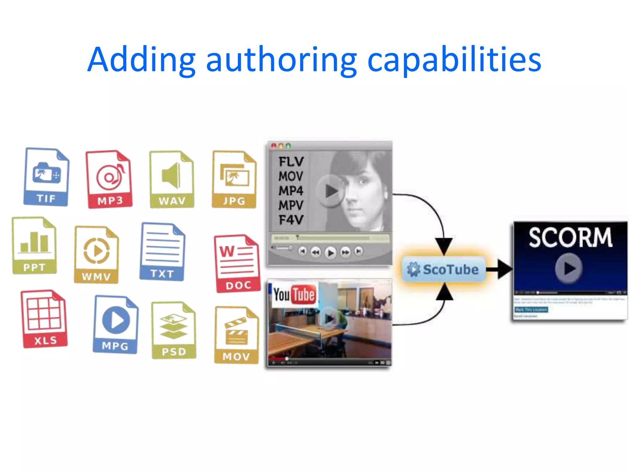 Adding authoring capabilities

 