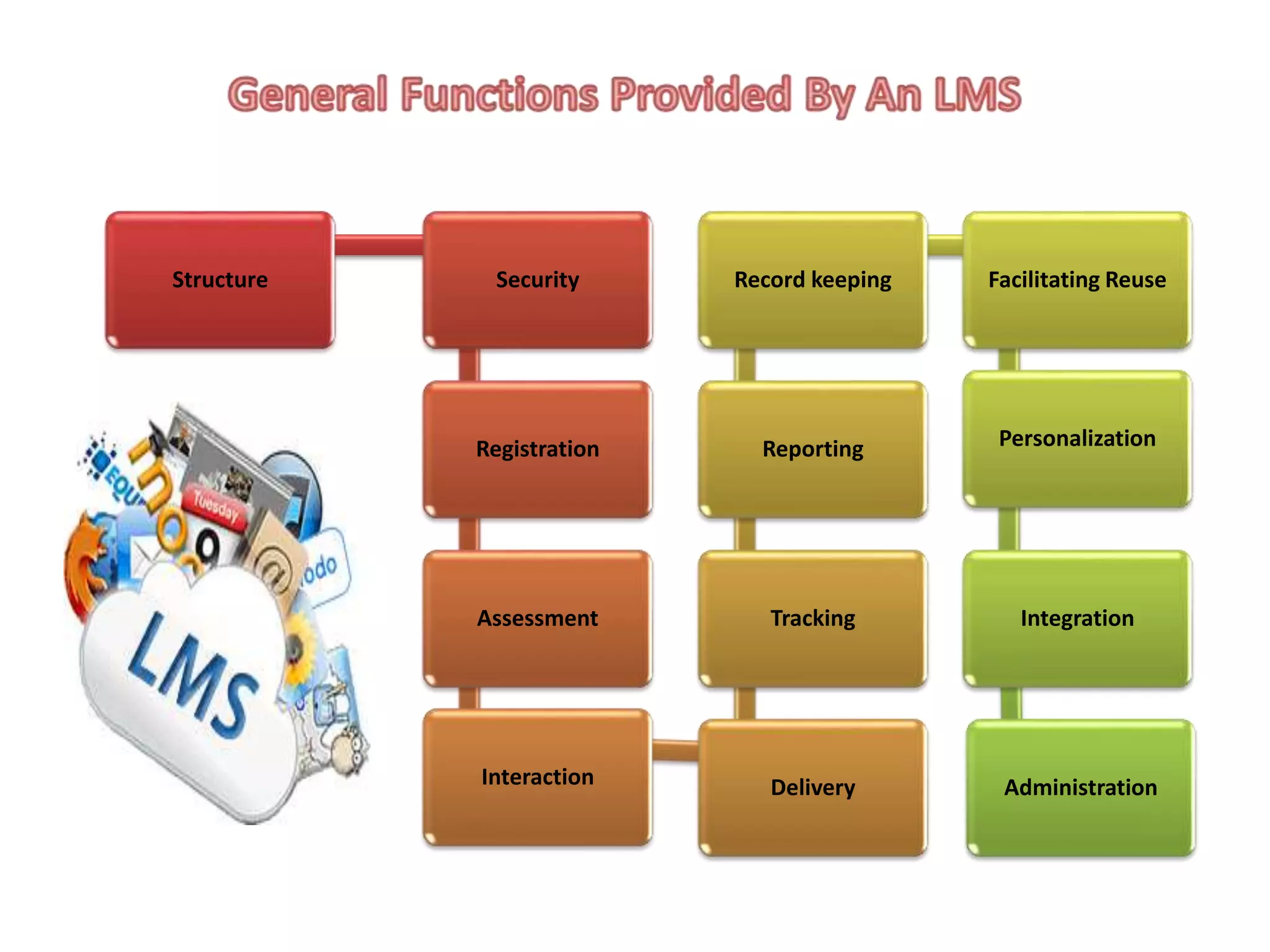 Structure

Security

Record keeping

Facilitating Reuse

Registration

Reporting

Personalization

Assessment

Tracking

Integration

Interaction

Delivery

Administration

 