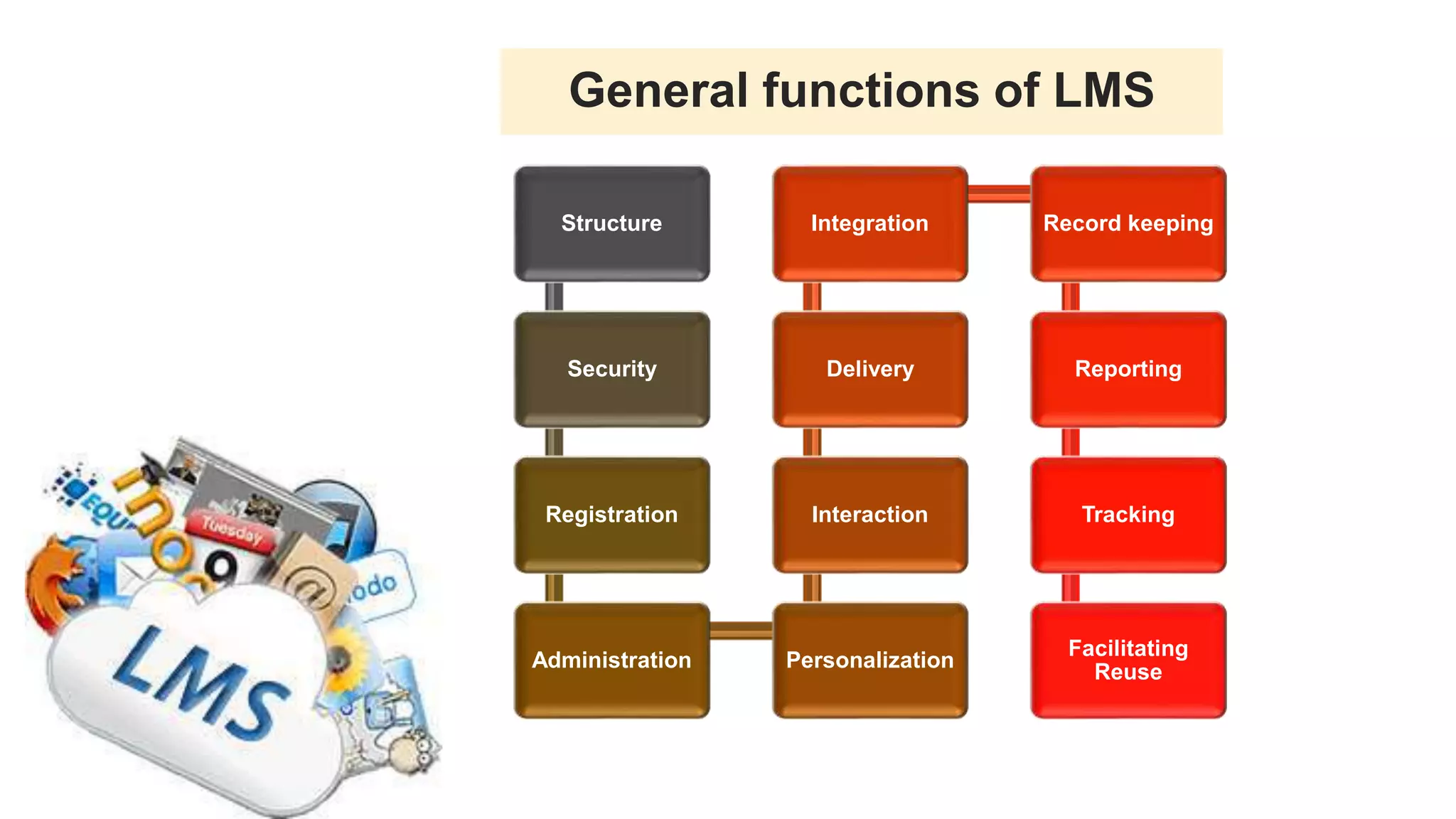 General functions of LMS
Structure
Security
Registration
Administration Personalization
Interaction
Delivery
Integration Record keeping
Reporting
Tracking
Facilitating
Reuse
 