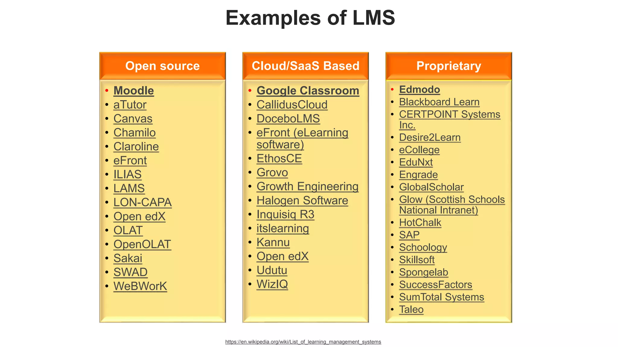Examples of LMS
Open source
• Moodle
• aTutor
• Canvas
• Chamilo
• Claroline
• eFront
• ILIAS
• LAMS
• LON-CAPA
• Open edX
• OLAT
• OpenOLAT
• Sakai
• SWAD
• WeBWorK
Cloud/SaaS Based
• Google Classroom
• CallidusCloud
• DoceboLMS
• eFront (eLearning
software)
• EthosCE
• Grovo
• Growth Engineering
• Halogen Software
• Inquisiq R3
• itslearning
• Kannu
• Open edX
• Udutu
• WizIQ
Proprietary
• Edmodo
• Blackboard Learn
• CERTPOINT Systems
Inc.
• Desire2Learn
• eCollege
• EduNxt
• Engrade
• GlobalScholar
• Glow (Scottish Schools
National Intranet)
• HotChalk
• SAP
• Schoology
• Skillsoft
• Spongelab
• SuccessFactors
• SumTotal Systems
• Taleo
https://en.wikipedia.org/wiki/List_of_learning_management_systems
 