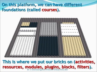 On this platform, we can have different
On this platform, we can have different
foundations (called
foundations (called courses
courses).
).
This is where we put our bricks on (
This is where we put our bricks on (activities,
activities,
resources, modules, plugins, blocks, filters
resources, modules, plugins, blocks, filters).
).
Dr. S. Srinivasaragavan ,Professor & Head, DLIS, BDU
 