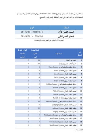 14| P a g e
( ‫الجدول‬ ‫في‬ ‫المبينة‬ ‫مهمة‬8‫مخطط‬ ‫نقترح‬ ‫ن‬‫ا‬ ‫يمكن‬ ,)(Gantt Chart( ‫الجدول‬ ‫في‬ ‫المبين‬ )8)‫ن‬‫ا‬ ‫المعروف‬ ‫ومن‬
.‫المشروع‬ ‫دارة‬‫لإ‬ ‫الزمني‬ ‫المخطط‬ ‫تمثيل‬ ‫في‬ ‫الطرق‬ ‫شهر‬‫ا‬ ‫من‬ ‫غانت‬ ‫المخطط‬
‫العطلة‬‫الزمن‬
‫ول‬‫الإ‬ ‫الفصل‬ ‫امتحان‬06021102–0122102
‫الثاني‬ ‫الفصل‬ ‫امتحان‬062102-2262102
(‫الجدول‬2‫متحانات‬‫الإ‬ ‫بسبب‬ ‫العمل‬ ‫عن‬ ‫التوقف‬ :)
‫رقم‬
‫ة‬ّ‫م‬‫المه‬
‫ة‬ّ‫م‬‫المه‬ ‫اسم‬
‫المقدرة‬ ‫المدة‬
‫للتنفيذ‬
)‫(يوم‬
‫ة‬َّ‫ي‬‫البشر‬ ‫الموارد‬
‫اللأزمة‬
)‫(شخص‬
0‫الفكرة‬ ‫عن‬ ‫البحث‬028
2‫دارته‬‫وا‬ ‫المشروع‬ ‫هداف‬‫ا‬ ‫وضع‬412
8‫الجزئي‬ ‫للنظام‬ ‫متطلبات‬ ‫دراسة‬Users System20
2‫الجزئي‬ ‫النظام‬ ‫تحليل‬Users System20
4‫الجزئي‬ ‫النظام‬ ‫تصميم‬Users System20
6‫الجزئي‬ ‫النظام‬ ‫تحقيق‬Users System20
1‫الجزئي‬ ‫النظام‬ ‫اختبار‬Users System20
2‫الجزئي‬ ‫للنظام‬ ‫المتطلبات‬ ‫دراسة‬Publish System40
01‫الجزئي‬ ‫النظام‬ ‫تحليل‬Publish System20
00‫الجزئي‬ ‫النظام‬ ‫تصميم‬Publish System20
02‫الجزئي‬ ‫النظام‬ ‫تحقيق‬Publish System20
08‫الجزئي‬ ‫النظام‬ ‫اختبار‬Publish System20
02‫الجزئي‬ ‫للنظام‬ ‫المتطلبات‬ ‫دراسة‬Judging System010
08‫الجزئي‬ ‫النظام‬ ‫تصميم‬Judging System40
02‫الجزئي‬ ‫النظام‬ ‫تحقيق‬Judging System010
04‫الجزئي‬ ‫النظام‬ ‫اختبار‬Judging System20
06‫الجزئي‬ ‫النظام‬ ‫متطلبات‬ ‫دراسة‬Notification System40
04‫الجزئي‬ ‫النظام‬ ‫تحليل‬Notification System40
01‫الجزئي‬ ‫النظام‬ ‫تصميم‬Notification System40
02‫الجزئي‬ ‫النظام‬ ‫تحقيق‬Notification System80
 