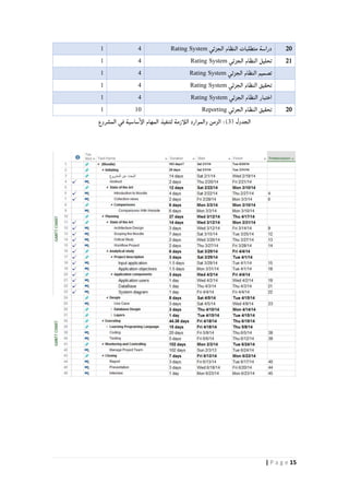 15| P a g e
21‫الجز‬ ‫النظام‬ ‫متطلبات‬ ‫دراسة‬‫ئ‬‫ي‬Rating System20
20‫الجزئي‬ ‫النظام‬ ‫تحليل‬Rating System20
‫الجزئي‬ ‫النظام‬ ‫تصميم‬Rating System20
‫الجزئي‬ ‫النظام‬ ‫تحقيق‬Rating System20
‫الجزئي‬ ‫النظام‬ ‫اختبار‬Rating System20
21‫الجزئي‬ ‫النظام‬ ‫تحقيق‬Reporting010
( ‫الجدول‬8‫ساسية‬‫الإ‬ ‫المهام‬ ‫لتنفيذ‬ ‫اللأزمة‬ ‫والموارد‬ ‫الزمن‬ :)‫المشروع‬ ‫في‬
 