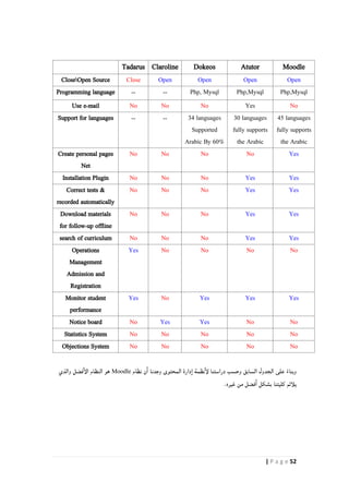 52| P a g e
MoodleAtutorDokeosClarolineTadarus
OpenOpenOpenOpenCloseCloseOpen Source
Php,MysqlPhp,MysqlPhp, Mysql----Programming language
NoYesNoNoNoUse e-mail
45 languages
fully supports
the Arabic
30 languages
fully supports
the Arabic
34 languages
Supported
Arabic By 60%
----Support for languages
YesNoNoNoNoCreate personal pages
Net
YesYesNoNoNoInstallation Plugin
YesYesNoNoNoCorrect tests &
recorded automatically
YesYesNoNoNoDownload materials
for follow-up offline
YesYesNoNoNosearch of curriculum
NoNoNoNoYesOperations
Management
Admission and
Registration
YesYesYesNoYesMonitor student
performance
NoNoYesYesNoNotice board
NoNoNoNoNoStatistics System
NoNoNoNoNoObjections System
‫نظام‬ ‫ن‬‫ا‬ ‫وجدنا‬ ‫المحتوى‬ ‫دارة‬‫ا‬ ‫نظمة‬‫لإ‬ ‫دراستنا‬ ‫وحسب‬ ‫السابق‬ ‫الجدول‬ ‫على‬ ً‫وبناء‬Moodle‫والذي‬ ‫فضل‬‫الإ‬ ‫النظام‬ ‫هو‬
.‫غيره‬ ‫من‬ ‫فضل‬‫ا‬ ‫بشكل‬ ‫كليتنا‬ ‫يلأئم‬
 
