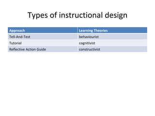 Types of instructional design Approach Learning Theories Tell-And-Test behaviourist Tutorial cognitivist  Reflective Action Guide constructivist 