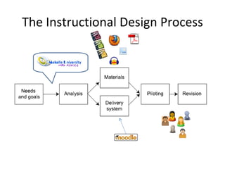 The Instructional Design Process 