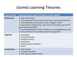 (some) Learning Theories Type of theory Learning tasks to which that theory is often applied Behavioural Rote memorising Training people to do routine tasks (e.g., issue driving licences) Learning arbitrary information (e.g., irregular verbs) Learning rule systems (e.g., the rules for assessing a person for social security benefits) Learning procedures where variation is not acceptable (e.g., the correct procedure to assemble a piece of equipment) Cognitive Classifying Concept learning Problem-solving Procedures Reasoning and argument Rules Constructive Case studies Complex situations Real-world problem-solving 