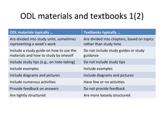 ODL materials and textbooks 1(2) ODL materials typically … Textbooks typically … Are divided into study units, sometimes representing a week’s work Are divided into chapters, based on topics rather than study time Include a study guide on how to use the materials and how to study by oneself Do not include study guides or study guidance Include study tips (e.g., on note-taking) Do not include study tips Include examples Include examples Include diagrams and pictures Include diagrams and pictures Include numerous activities Have few or no activities Provide feedback on answers Do not provide feedback Are tightly structured Are more loosely structured 