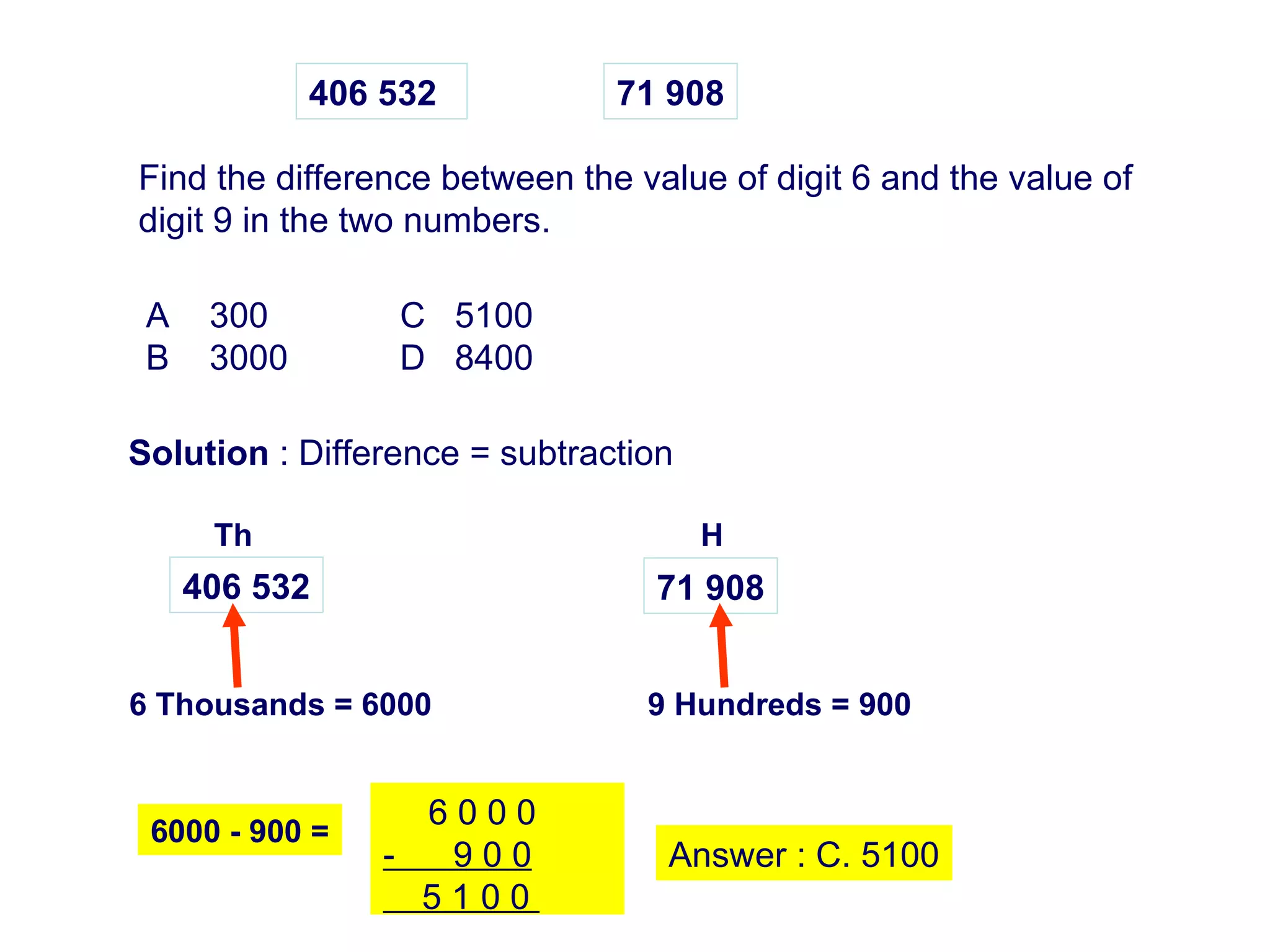 406 532 71 908 Find the difference between the value of digit 6 and the value of  digit 9 in the two numbers.  A 300 C  5100 B 3000 D  8400 Answer : C. 5100 Solution  : Difference = subtraction 406 532 71 908 Th 6 Thousands = 6000 9 Hundreds = 900 6 0 0 0  -  9 0 0 5 1 0 0  6000 - 900 = H 