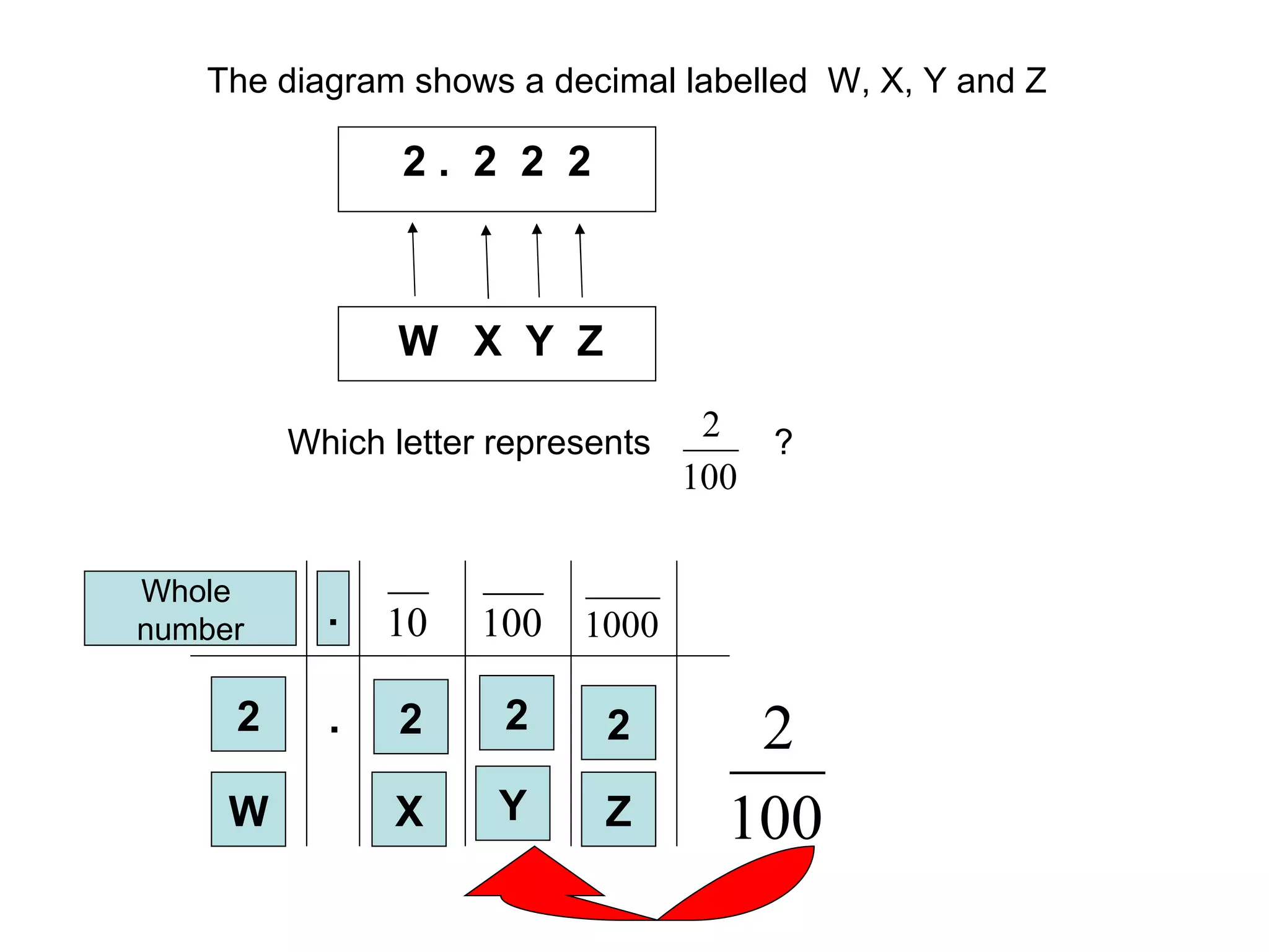 The diagram shows a decimal labelled  W, X, Y and Z Which letter represents  ? Whole  number . 2 2 2 2 W X Y Z . 2 .  2  2  2 W  X  Y  Z 
