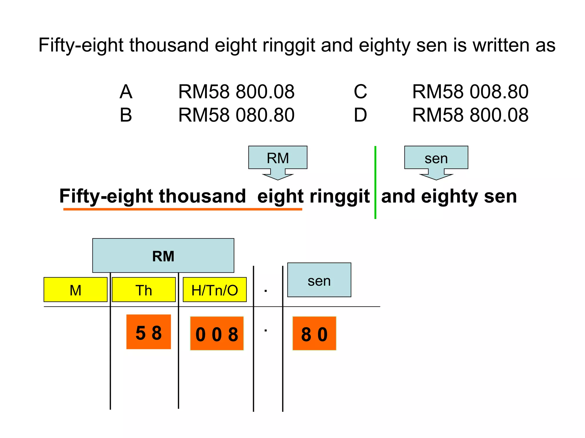 Fifty-eight thousand eight ringgit and eighty sen is written as A RM58 800.08  C RM58 008.80 B RM58 080.80  D RM58 800.08 sen Fifty-eight thousand  eight ringgit  and eighty sen  RM sen M Th H/Tn/O 5 8 0 0 8 8 0 RM . . 
